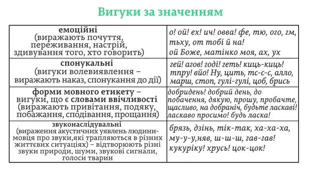 ЗНО. Укр.мова. 14.4. Вигук як частина мови. Групи вигуків за походженням.Правопис вигуків смотреть онлайн