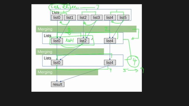 MERGE K SORTED LISTS | LEETCODE 23 | PYTHON OPTIMAL SOLUTIO смотреть онлайн