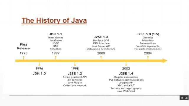 The History of Java Language | Learn Java With Basics смотреть онлайн