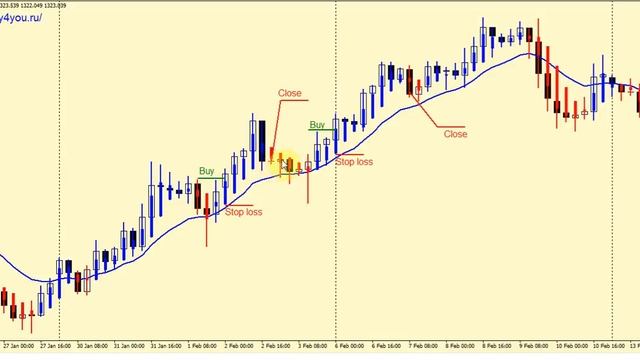 Торговая стратегия «THTS Gold System»