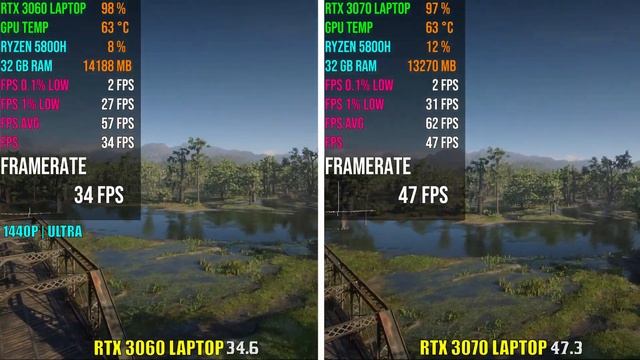 RTX 3060 LAPTOP Vs RTX 3070 LAPTOP | Test In Red Dead Redemption 2 | 1440p