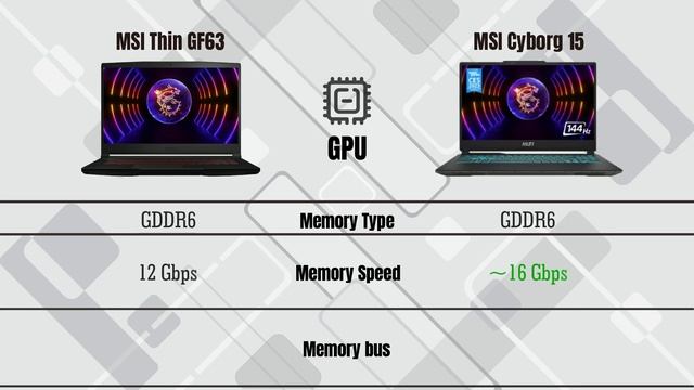 MSI Thin GF63 2022 Vs MSI Cyborg 15