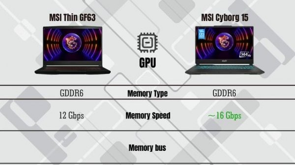 MSI Thin GF63 2022 vs MSI Cyborg 15