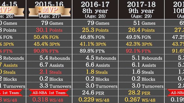 Stephen Curry's Career Stats (as of 2023) | NBA Players' Data смотреть онлайн