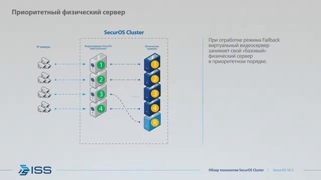 SecurOS Cluster - новый стандарт для отказоустойчивых систем безопасности смотреть онлайн