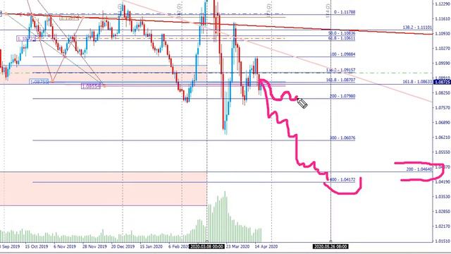 Обзор на неделю EURUSD c 20.04.2020 по 26.04.2020. Дотянет ли до 1,10 ? смотреть онлайн