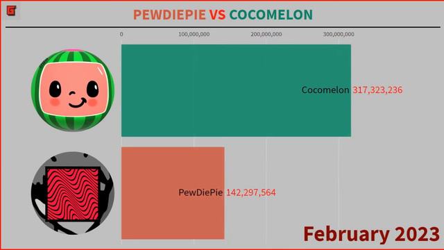 Pewdiepie vs Cocomelon Future Subscriber Count🔥 [2020 - 2025] | Gaminghub24 смотреть онлайн