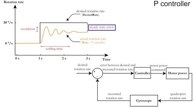 12 | Program a PID controller to stabilize a drone смотреть онлайн