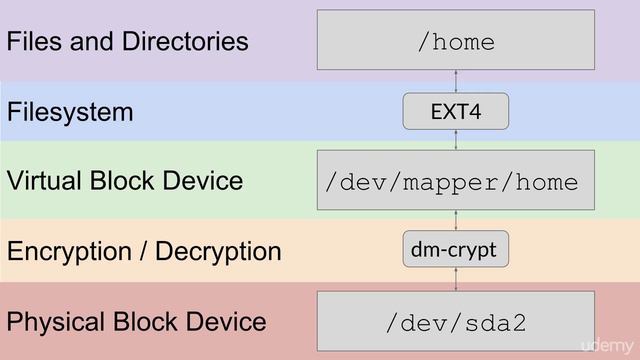 3.6 Disk Encryption смотреть онлайн