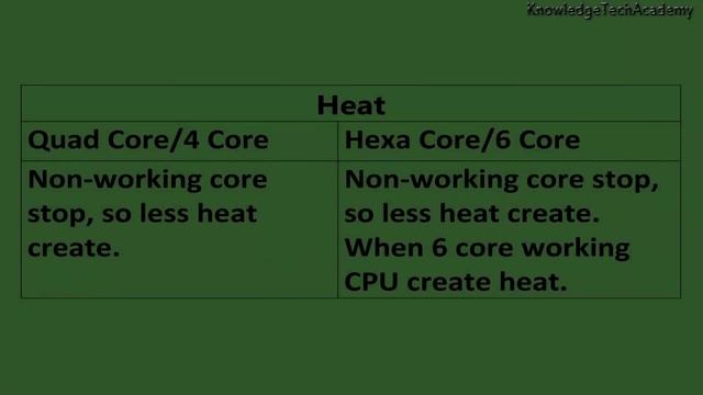Intel Quad Core vs Intel Hexa Core Processor | Quad vs Hexa Core | Processor | Microprocessor | CPU смотреть онлайн