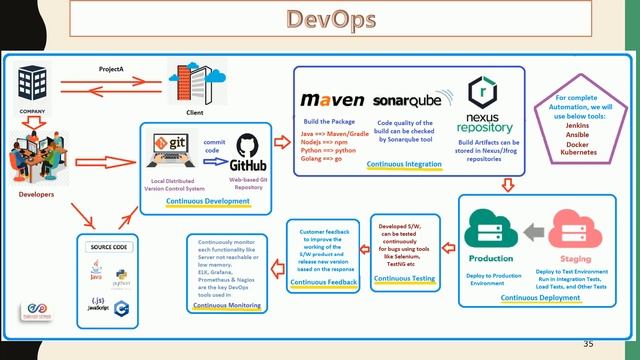 DevOps Lifecycle : Continuous Integration смотреть онлайн