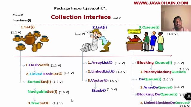 java collection смотреть онлайн