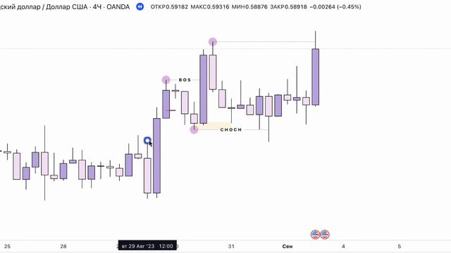 ЛОЖНЫЙ СЛОМ СТРУКТУРЫ! Fake CHOCH! SMC #smartmoney #trading #marketstructure