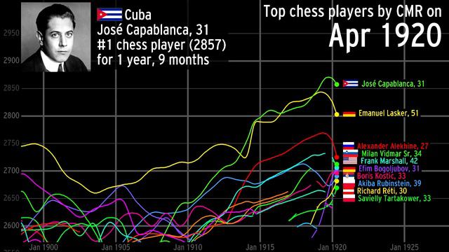 The history of the top chess players over time смотреть онлайн