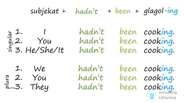 Tenses - Past Perfect Continuous - Odrični oblik - Interaktivna gramatika engleskog jezika смотреть онлайн