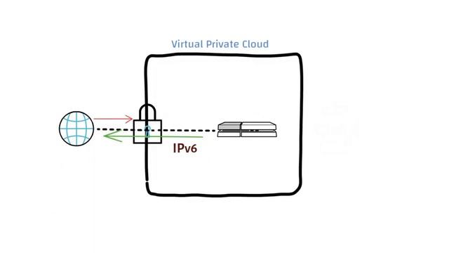 What is VPC in AWS? | Subnetting | Elastic IP | Egress Internet Gateway смотреть онлайн