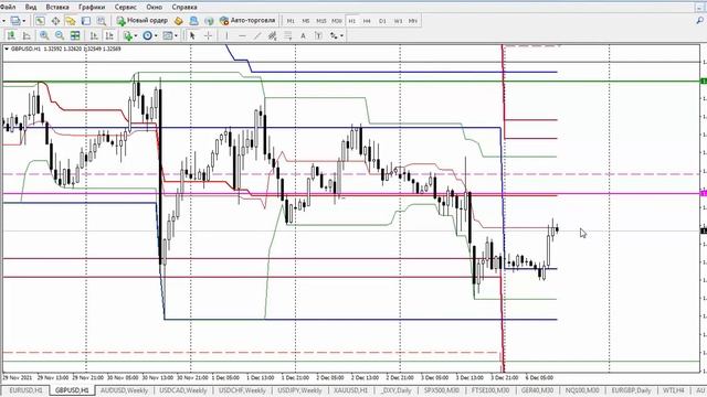 ОБЗОР БИРЖЕВОГО РЫНКА НА 06.12.2021 года. смотреть онлайн