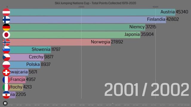 Ski Jumping - Best Nation [Total Points Collected in Ski Jumping Nations Cup] смотреть онлайн