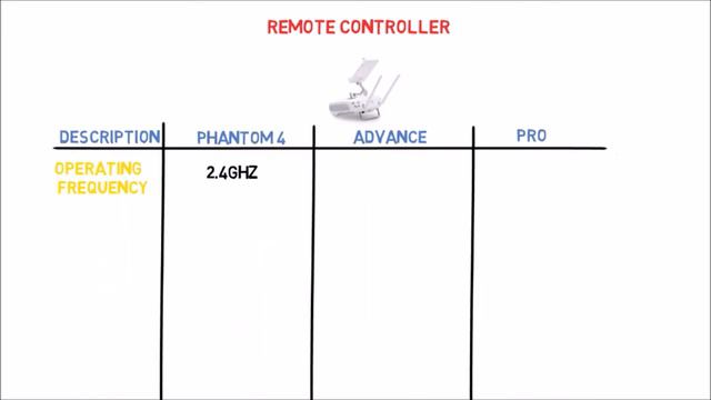 Difference Between DJI Phantom 4 ,Advance & Pro (Hindi) смотреть онлайн