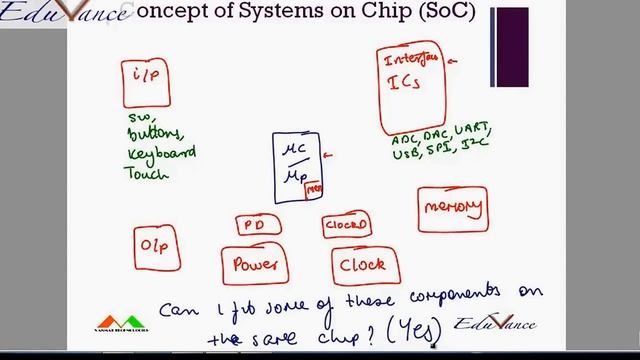 PSoC Lecture 1 ARM Lecture 2 Introduction To SOC Systems On Chip смотреть онлайн