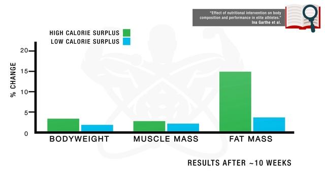 How To Bulk Up Fast WITHOUT Getting Fat (4 Bulking Mistakes SLOWING Your Gains) смотреть онлайн