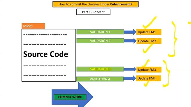 Learn Why Not to Use Commit Work in ABAP Enhancement in Detail смотреть онлайн