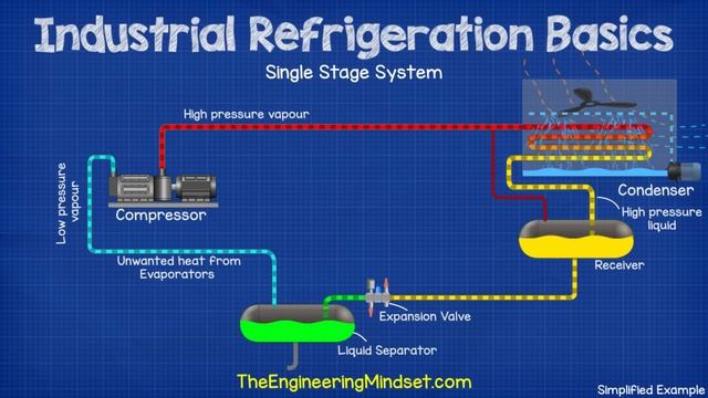 Industrial Refrigeration System Basics - Ammonia Refrigeration Working Principle