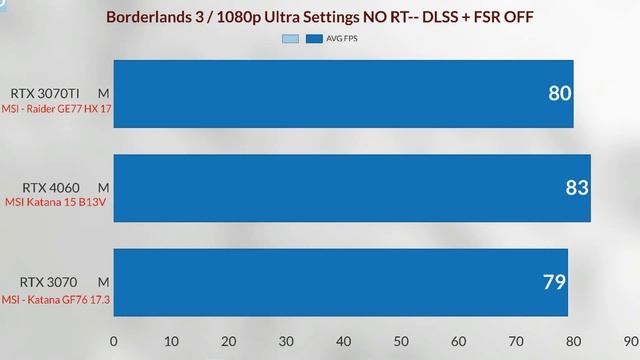 RTX 4060 LAPTOP VS RTX 3070TI Laptop VS RTX 3070M The Fastet Upper Midrang Laptop In 2023