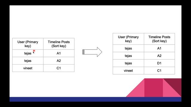 System Design - Snapchat / Instagram Stories