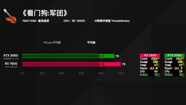 AMD RX 7600首测：以6nm工艺再现的2048SP 1080P显卡 смотреть онлайн