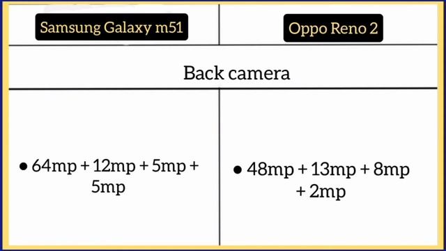 Samsung Galaxy m51 Vs Oppo Reno 2 смотреть онлайн
