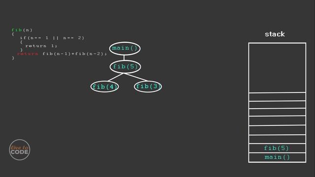 How Recursion Works? - Explained with animation. смотреть онлайн