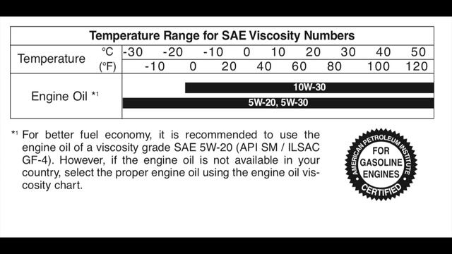 5w20 Vs 5w30 PSA - Switch To 5w30 Now.