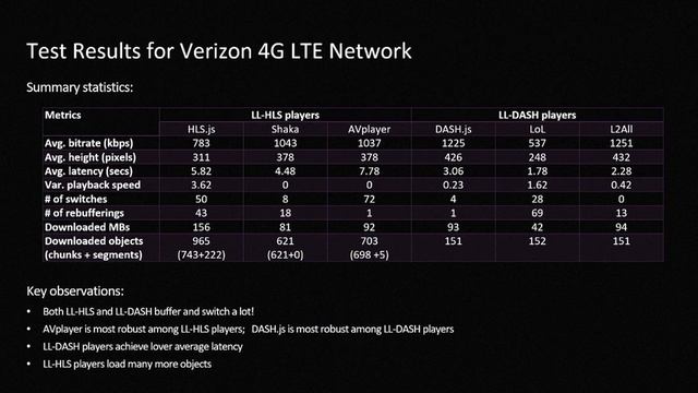 Performance of Low-Latency DASH/CMAF and Low-Latency HLS Systems| Yuriy Reznik смотреть онлайн