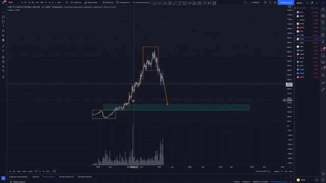 РТС, MOEX, SBER (Сбербанк), FIVE, OZON (озон), Магнит и другие. Где откупать?? 21.02.2022. смотреть онлайн