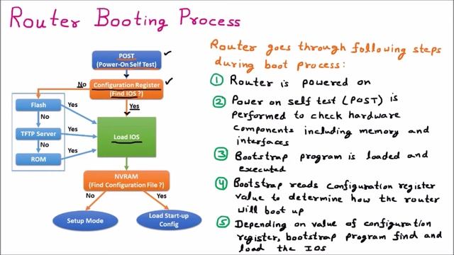 Router Booting Process | Cisco Router Boot Sequence | How Router Boots Up? | Computer Networks смотреть онлайн