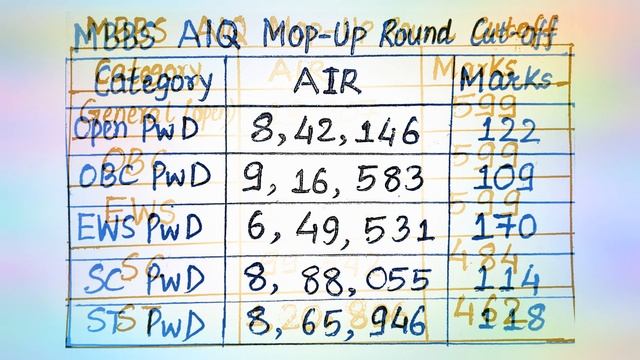 MBBS Course AlQ Mop Up Round Cutoff For All Categories || NEET 2021 UG Counselling Result смотреть онлайн