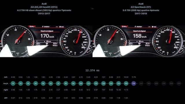 * Audi A8 4.2 TDI V8 clean diesel 2013-2017 vs Audi A5 Sportback 3.0 TDI 2017-2018 смотреть онлайн