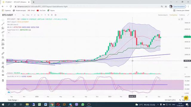 Как торговать по индикатору Stochastic RSI смотреть онлайн