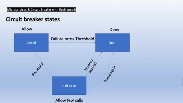 28: MS: Microservices with Circuit breaker смотреть онлайн