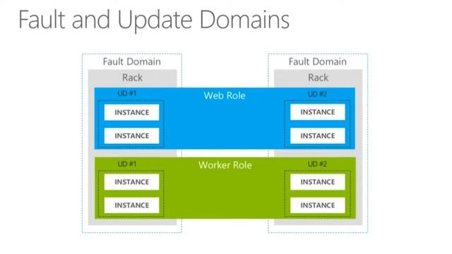 2013 Azure ISV тема 01 (web and worker roles) презентация смотреть онлайн