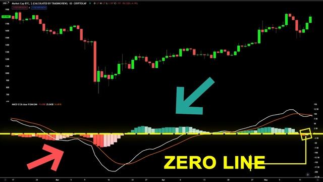 MACD Trading Strategy for winning trades (this makes swing trading so easy!) смотреть онлайн