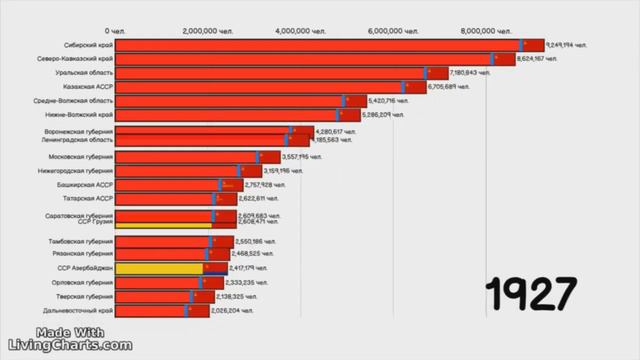 Динамика численности населения регионов России (1897-1960) | 1 часть смотреть онлайн