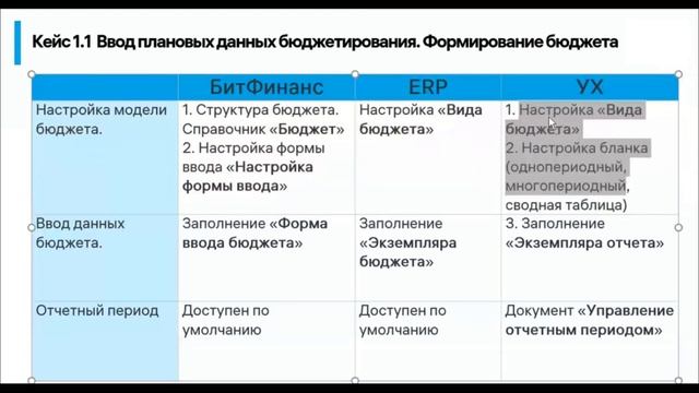Часть 1. Сравнение подсистем "Бюджетирование" в 1С УХ, 1С ERP, БитФинанс. Шелупин Владислав смотреть онлайн