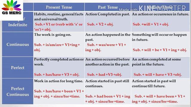 Tense Revision (टेंस रिवीजन) Part 6 | 12 Tenses in 4 minutes | Chart of Tenses смотреть онлайн