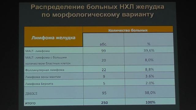 05 Малихова ОА Первичные лимфомы желудка Эндоскопическая комплексная диагностика и мониторинг смотреть онлайн