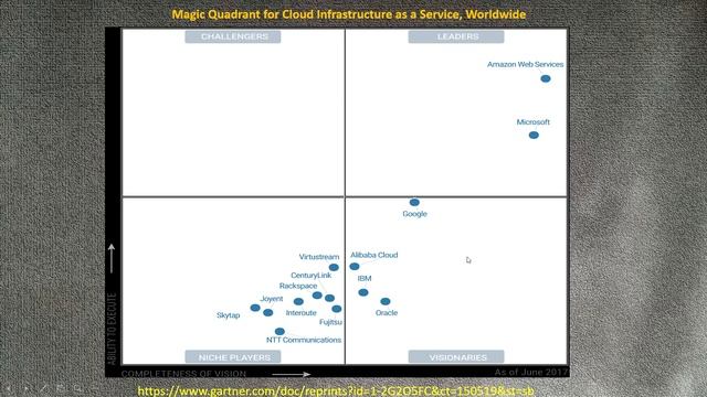 AWS - Amazon Web Services - Что это и почему тебе это нужно смотреть онлайн