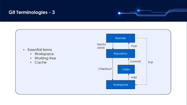 Git Terminologies | Alchemy InfoTech смотреть онлайн