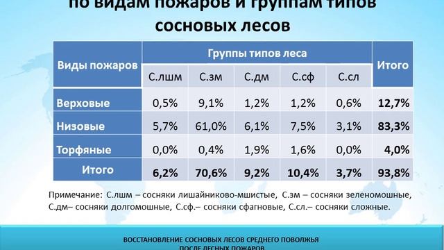 ru53 26ВОССТАНОВЛЕНИЕ СОСНОВЫХ ЛЕСОВ СРЕДНЕГО ПОВОЛЖЬЯ ПОСЛЕ ЛЕСНЫХ ПОЖАРОВ смотреть онлайн
