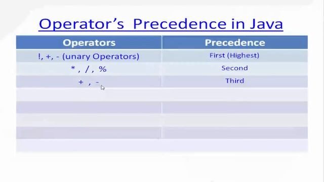 Java Beginners Tutorials #13 Operators and Precedence in Java смотреть онлайн